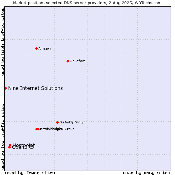 Market position of Hostpoint vs. OpenSRS vs. Nine Internet Solutions