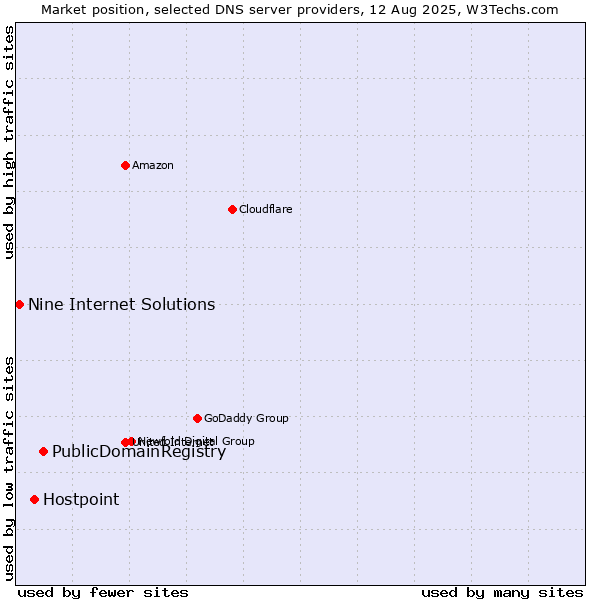 Market position of PublicDomainRegistry vs. Hostpoint vs. Nine Internet Solutions