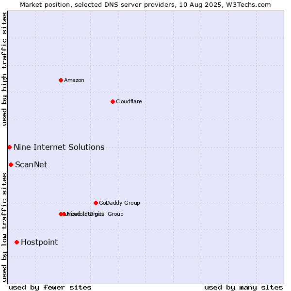 Market position of Hostpoint vs. ScanNet vs. Nine Internet Solutions