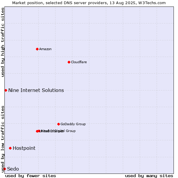 Market position of Hostpoint vs. Nine Internet Solutions vs. Sedo