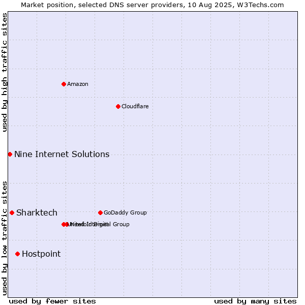 Market position of Hostpoint vs. Sharktech vs. Nine Internet Solutions