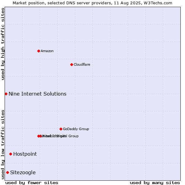 Market position of Hostpoint vs. Sitezoogle vs. Nine Internet Solutions