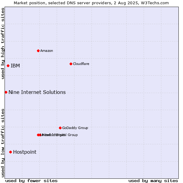 Market position of Hostpoint vs. IBM vs. Nine Internet Solutions