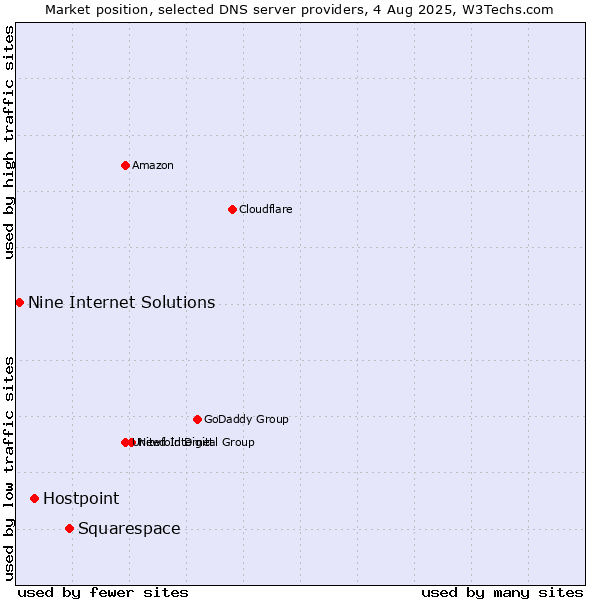 Market position of Squarespace vs. Hostpoint vs. Nine Internet Solutions