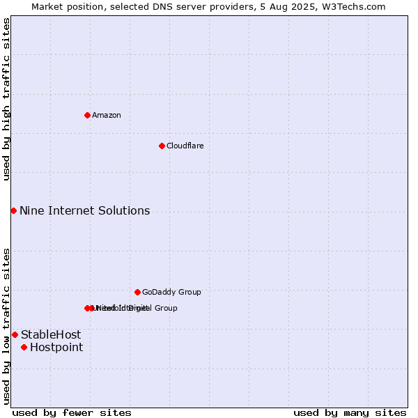 Market position of Hostpoint vs. StableHost vs. Nine Internet Solutions