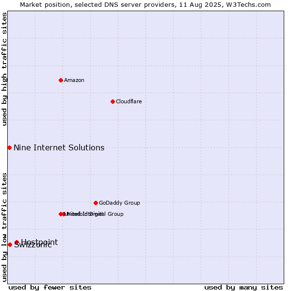 Market position of Hostpoint vs. Swizzonic vs. Nine Internet Solutions
