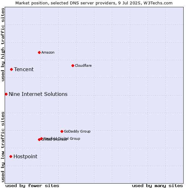 Market position of Tencent vs. Hostpoint vs. Nine Internet Solutions