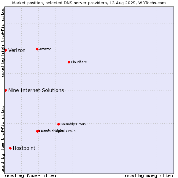 Market position of Hostpoint vs. Nine Internet Solutions vs. Verizon