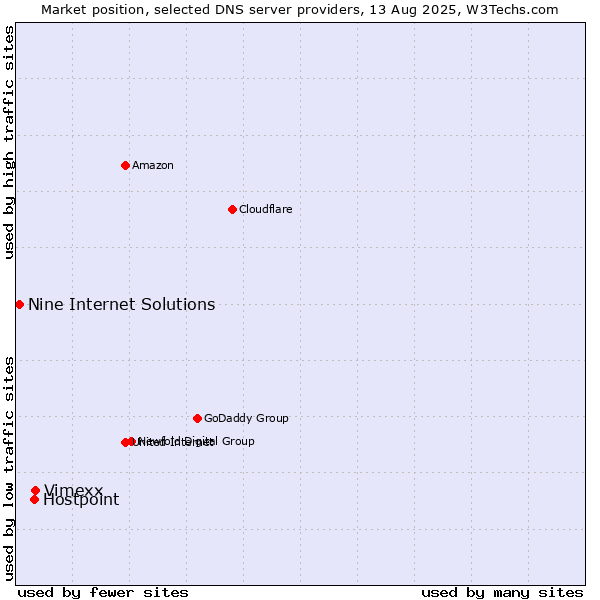 Market position of Vimexx vs. Hostpoint vs. Nine Internet Solutions