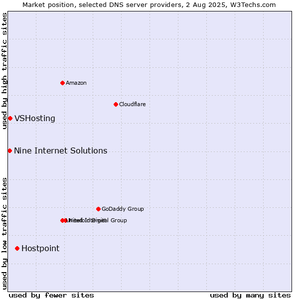 Market position of Hostpoint vs. VSHosting vs. Nine Internet Solutions