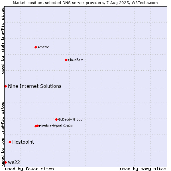 Market position of Hostpoint vs. Nine Internet Solutions vs. we22