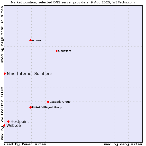 Market position of Hostpoint vs. Nine Internet Solutions vs. Web.de