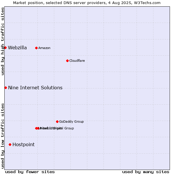 Market position of Hostpoint vs. Nine Internet Solutions vs. Webzilla