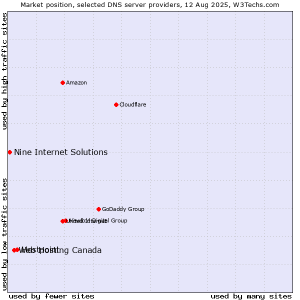 Market position of Hostpoint vs. Web Hosting Canada vs. Nine Internet Solutions