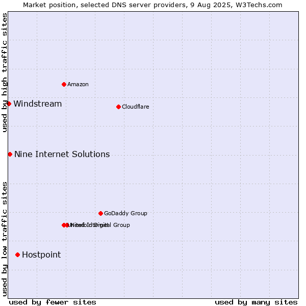 Market position of Hostpoint vs. Nine Internet Solutions vs. Windstream