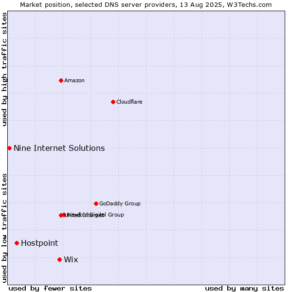 Market position of Wix vs. Hostpoint vs. Nine Internet Solutions