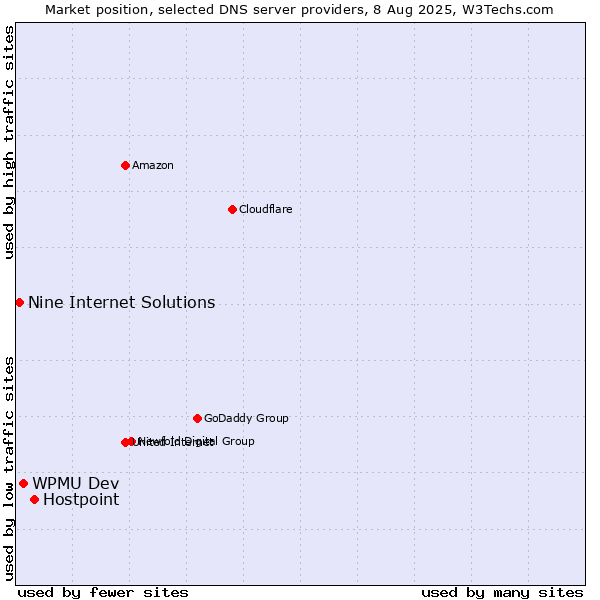 Market position of Hostpoint vs. WPMU Dev vs. Nine Internet Solutions