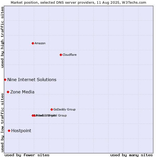 Market position of Hostpoint vs. Zone Media vs. Nine Internet Solutions