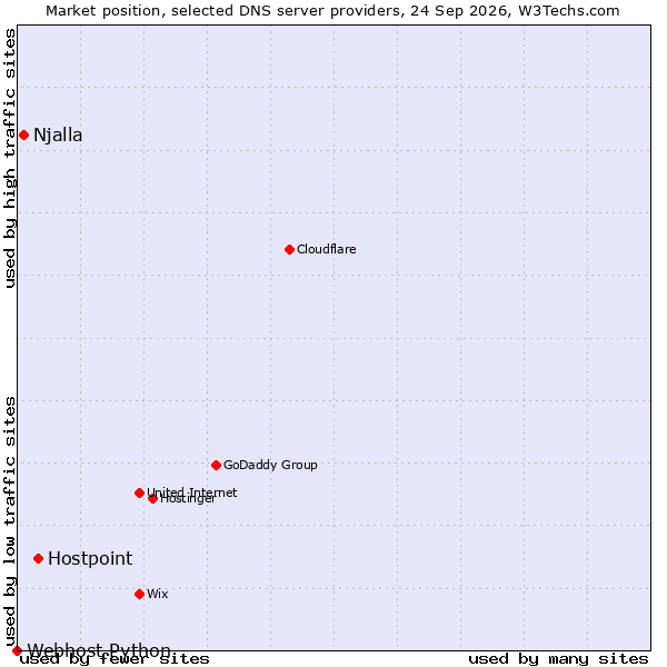 Market position of Hostpoint vs. Njalla vs. Webhost Python