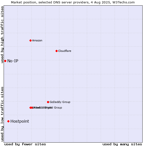Market position of Hostpoint vs. No-IP