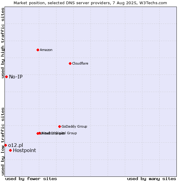 Market position of Hostpoint vs. No-IP vs. o12.pl