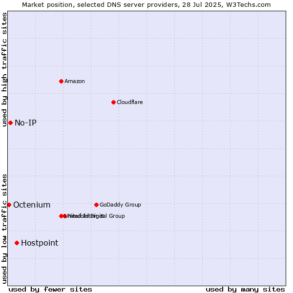 Market position of Hostpoint vs. No-IP vs. Octenium