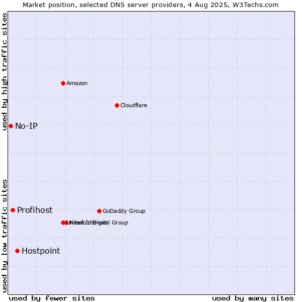 Market position of Hostpoint vs. Profihost vs. No-IP