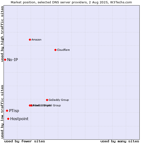 Market position of Hostpoint vs. PTisp vs. No-IP