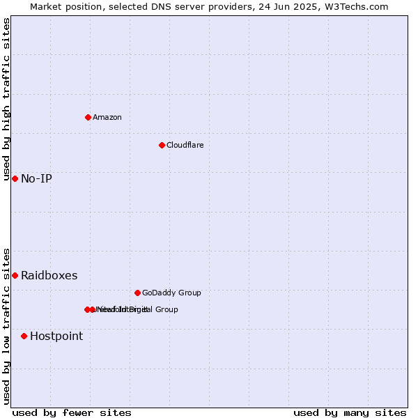 Market position of Hostpoint vs. Raidboxes vs. No-IP