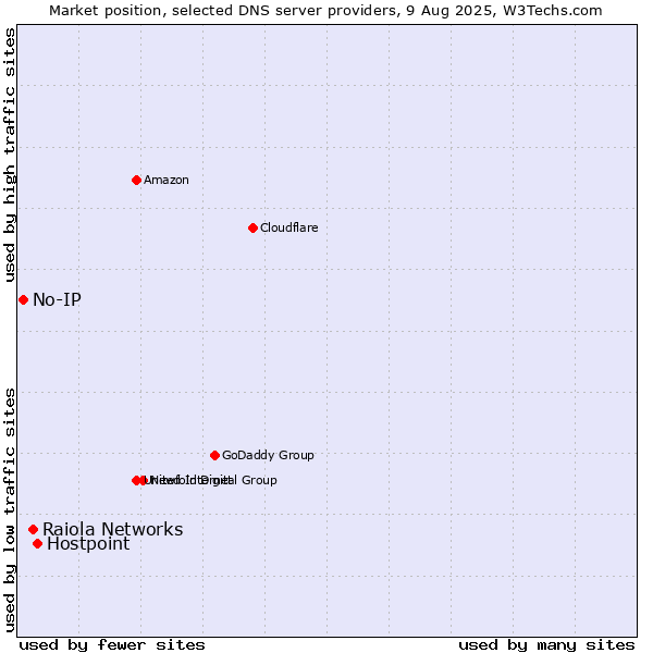 Market position of Hostpoint vs. Raiola Networks vs. No-IP