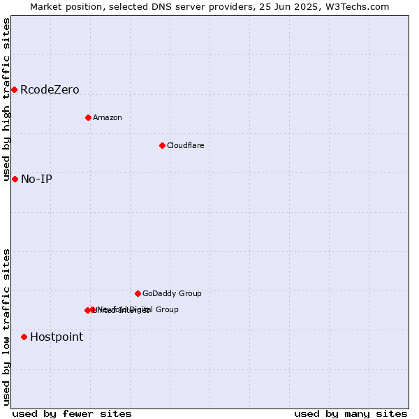 Market position of Hostpoint vs. No-IP vs. RcodeZero
