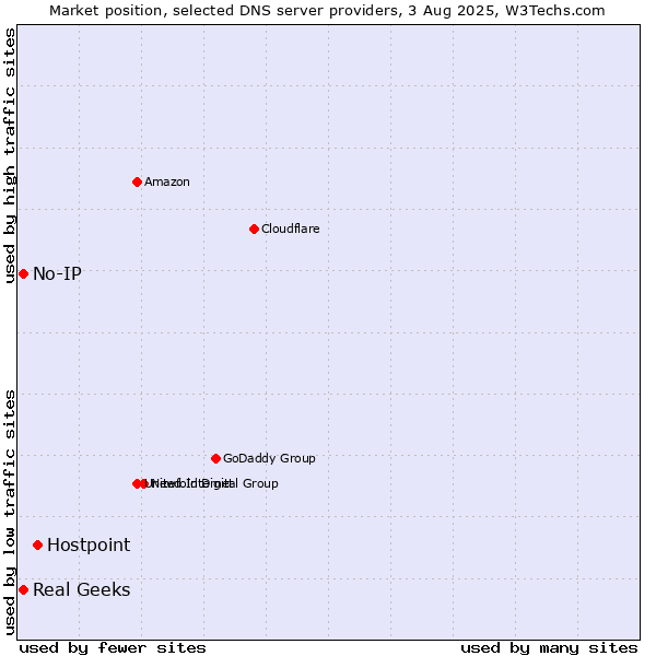 Market position of Hostpoint vs. Real Geeks vs. No-IP