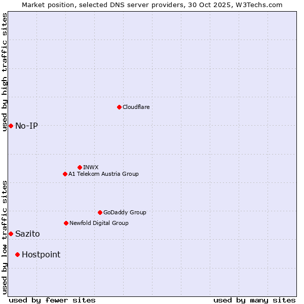 Market position of Hostpoint vs. Sazito vs. No-IP