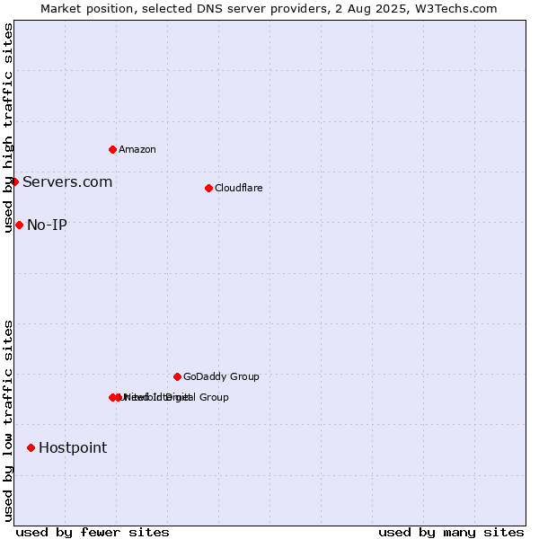 Market position of Hostpoint vs. No-IP vs. Servers.com