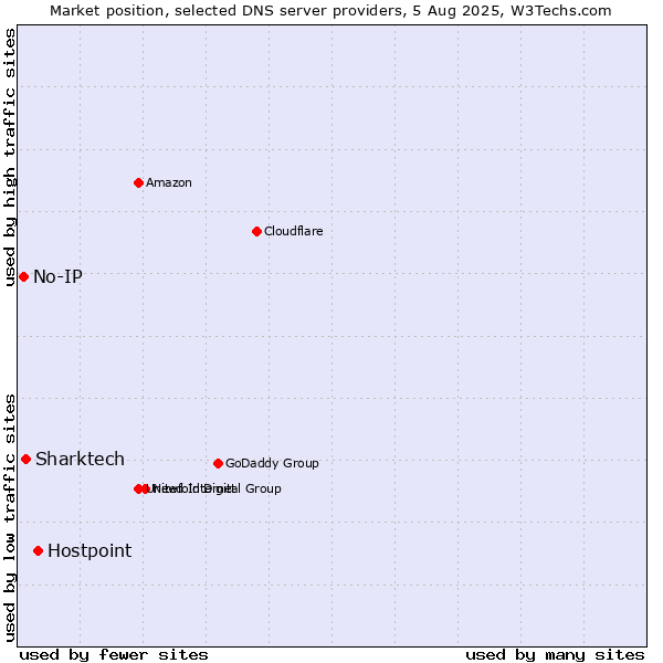 Market position of Hostpoint vs. Sharktech vs. No-IP