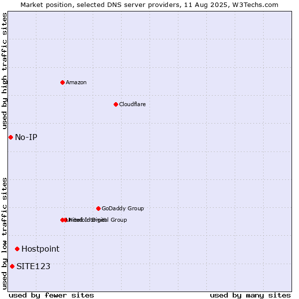 Market position of Hostpoint vs. SITE123 vs. No-IP