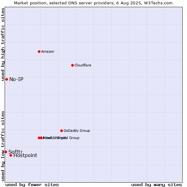 Market position of Hostpoint vs. No-IP vs. Softtr