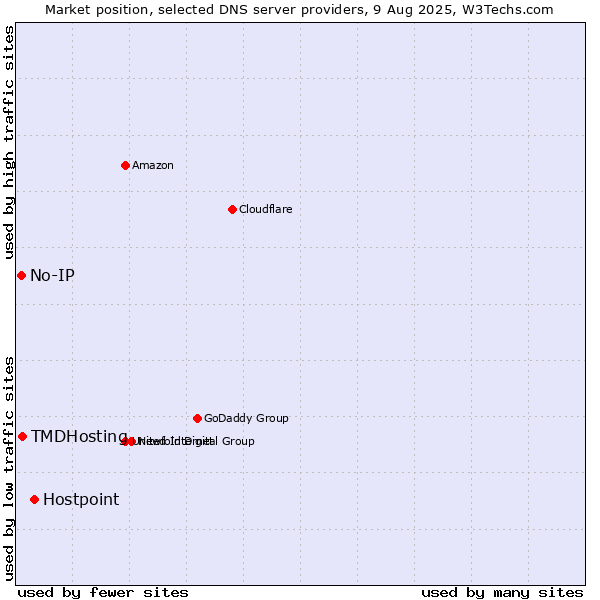 Market position of Hostpoint vs. TMDHosting vs. No-IP