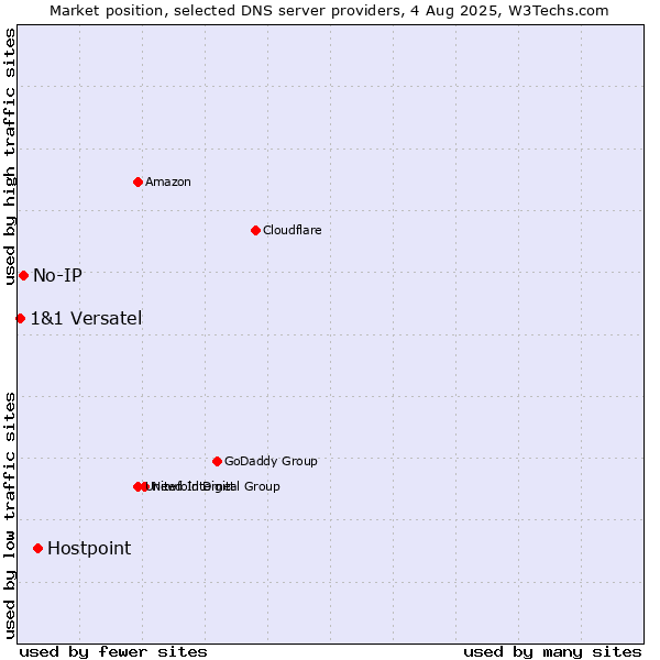 Market position of Hostpoint vs. No-IP vs. 1&1 Versatel