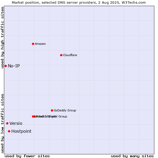 Market position of Hostpoint vs. Versio vs. No-IP