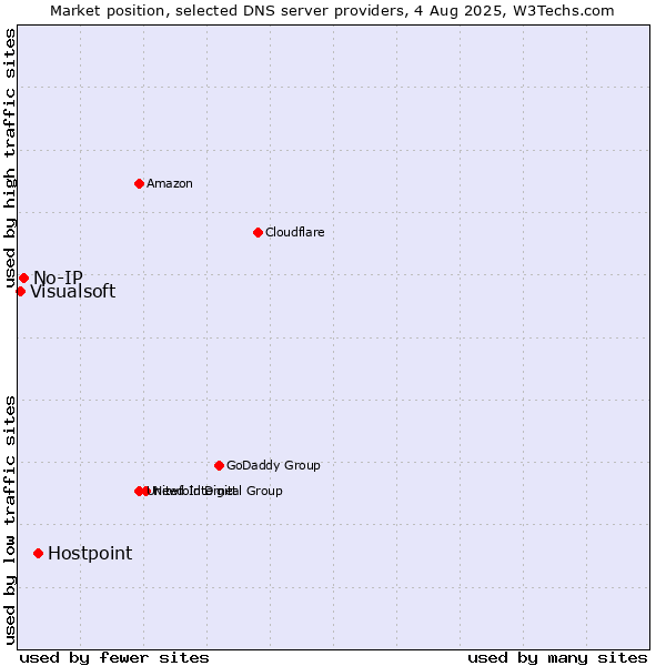 Market position of Hostpoint vs. No-IP vs. Visualsoft