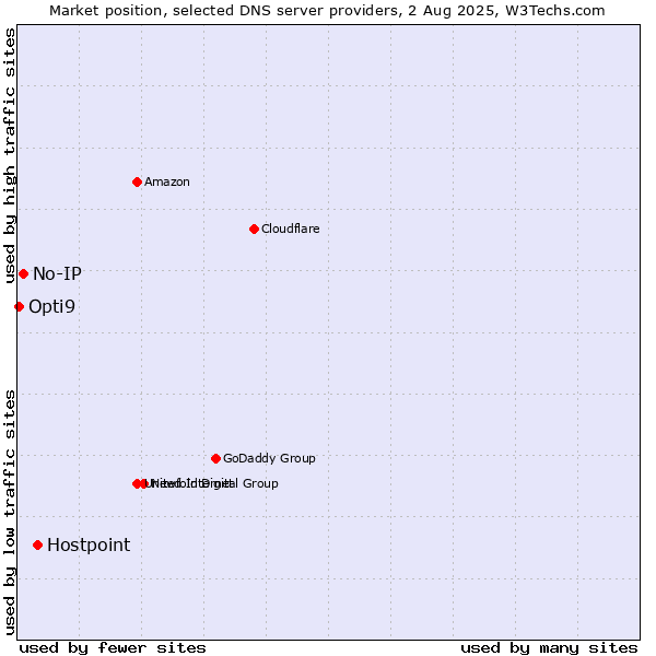 Market position of Hostpoint vs. No-IP vs. Opti9