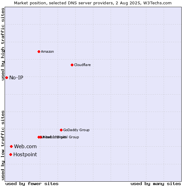 Market position of Web.com vs. Hostpoint vs. No-IP