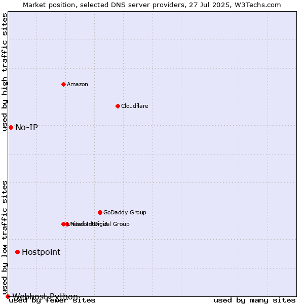 Market position of Hostpoint vs. No-IP vs. Webhost Python