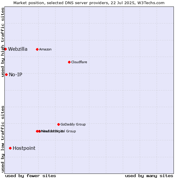 Market position of Hostpoint vs. No-IP vs. Webzilla