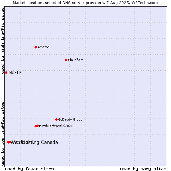 Market position of Hostpoint vs. Web Hosting Canada vs. No-IP