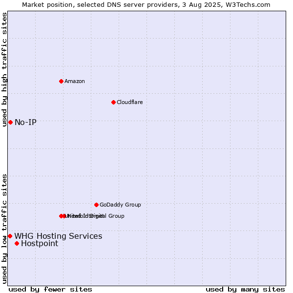 Market position of Hostpoint vs. No-IP vs. WHG Hosting Services