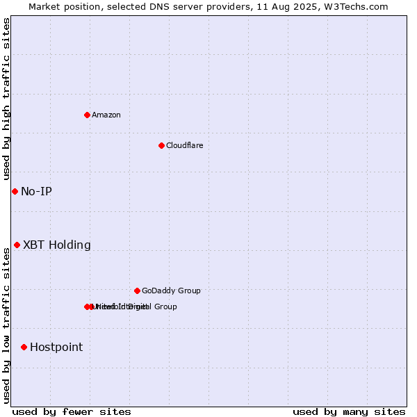 Market position of Hostpoint vs. XBT Holding vs. No-IP