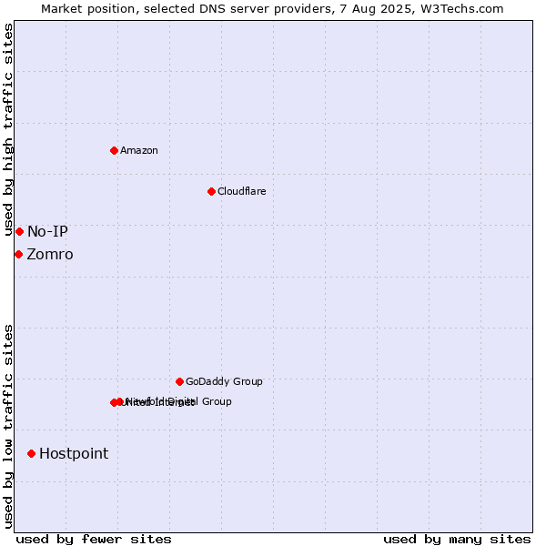 Market position of Hostpoint vs. No-IP vs. Zomro