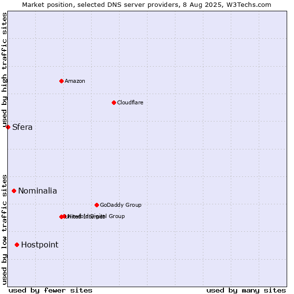 Market position of Hostpoint vs. Nominalia vs. Sfera